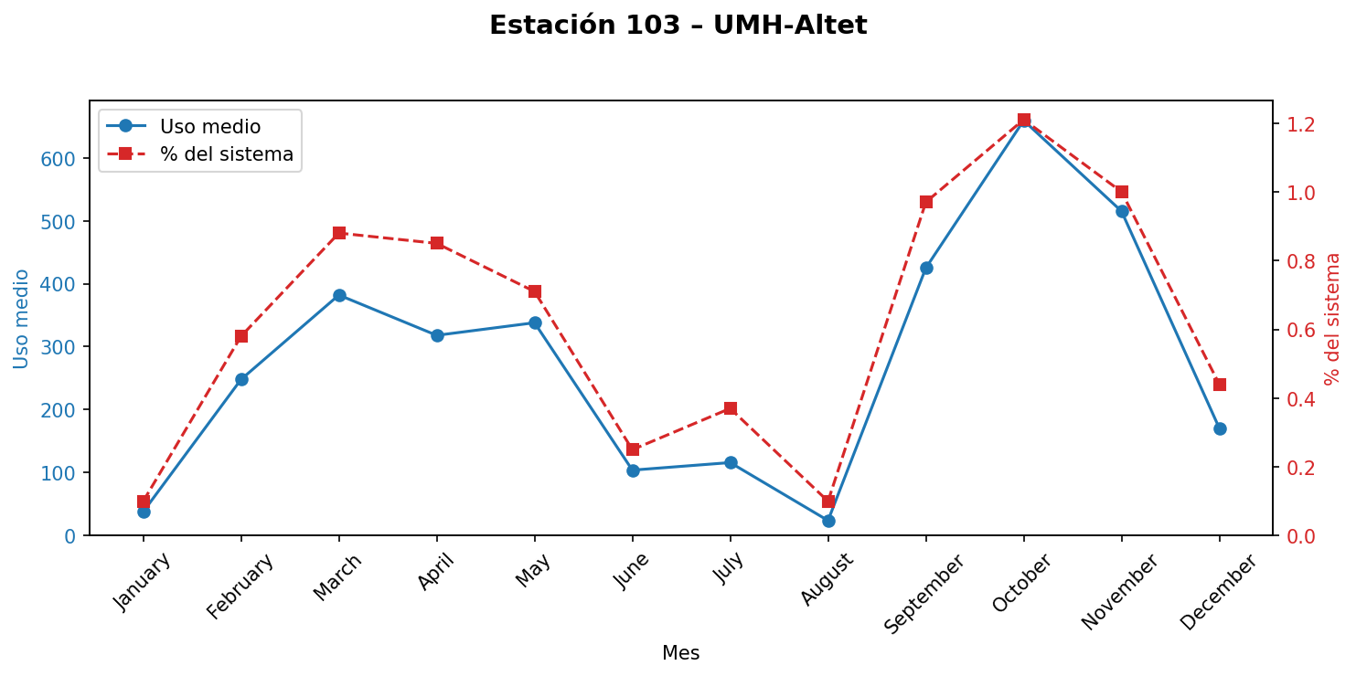 Estación 103 – UMH-Altet